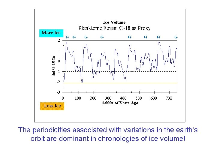 The periodicities associated with variations in the earth’s orbit are dominant in chronologies of