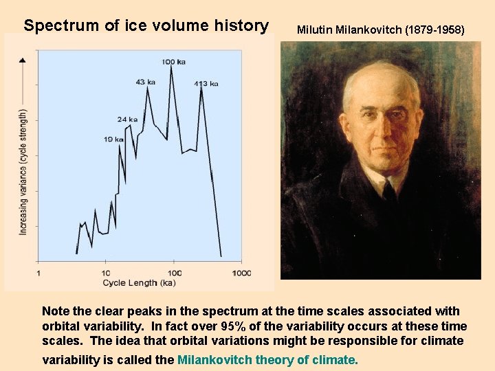 Spectrum of ice volume history Milutin Milankovitch (1879 -1958) Note the clear peaks in