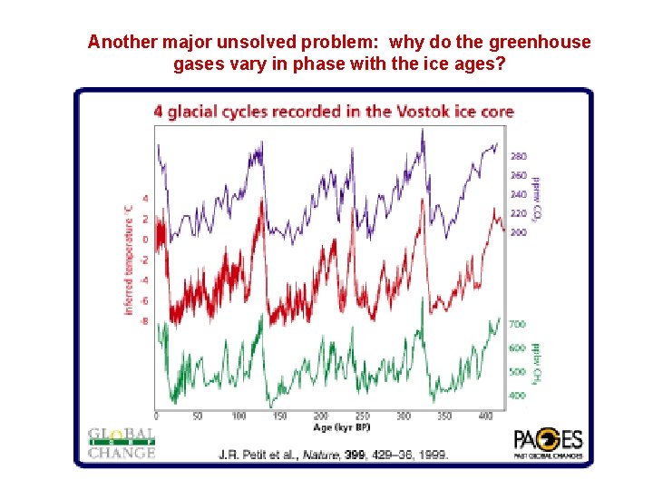 Another major unsolved problem: why do the greenhouse gases vary in phase with the