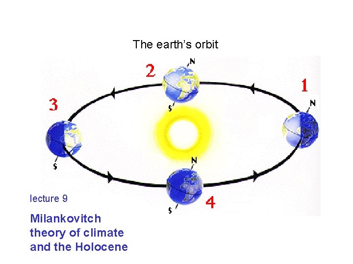 The earth’s orbit lecture 9 Milankovitch theory of climate and the Holocene 