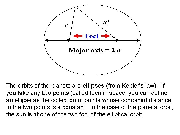 The orbits of the planets are ellipses (from Kepler’s law). If you take any