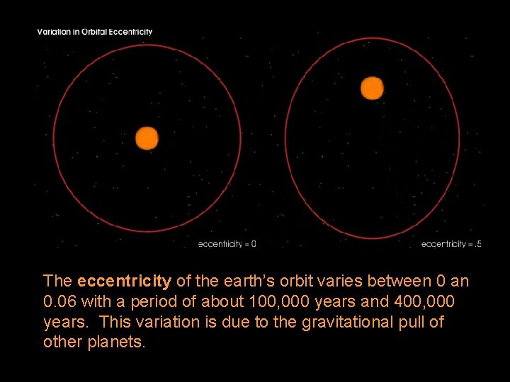 The eccentricity of the earth’s orbit varies between 0 an 0. 06 with a