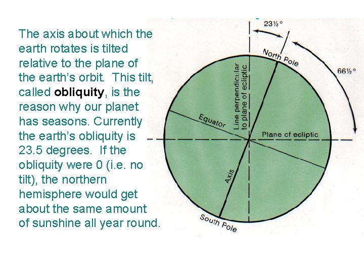 The axis about which the earth rotates is tilted relative to the plane of