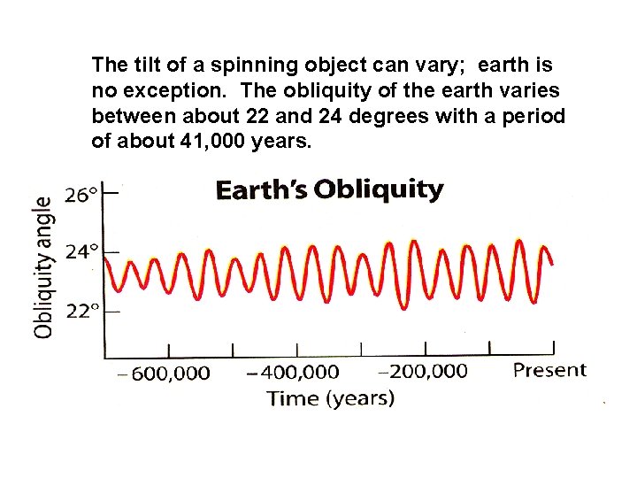 The tilt of a spinning object can vary; earth is no exception. The obliquity