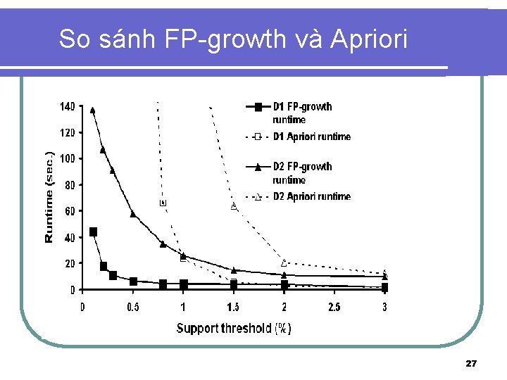 So sánh FP-growth và Apriori 27 