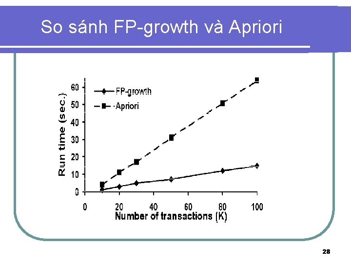 So sánh FP-growth và Apriori 28 