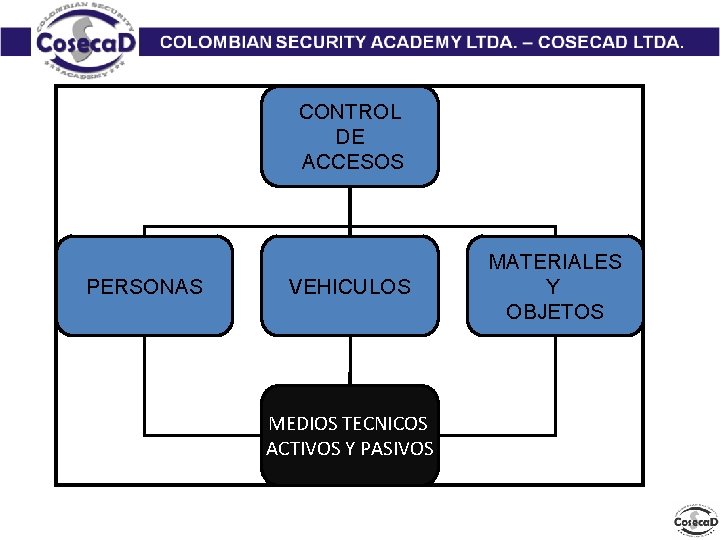 CONTROL DE ACCESOS PERSONAS VEHICULOS MEDIOS TECNICOS ACTIVOS Y PASIVOS MATERIALES Y OBJETOS 