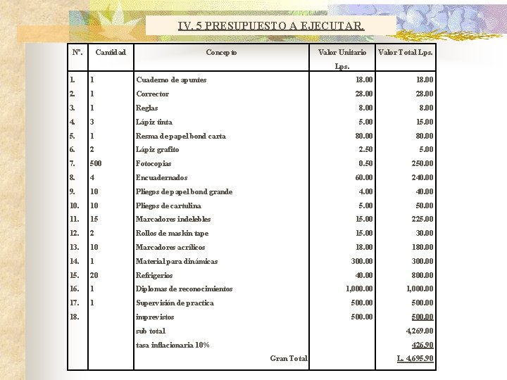 IV. 5 PRESUPUESTO A EJECUTAR. Nº. Cantidad Concepto Valor Unitario Valor Total Lps. 1. IV. 5 PRESUPUESTO A EJECUTAR. Nº. Cantidad Concepto Valor Unitario Valor Total Lps. 1.