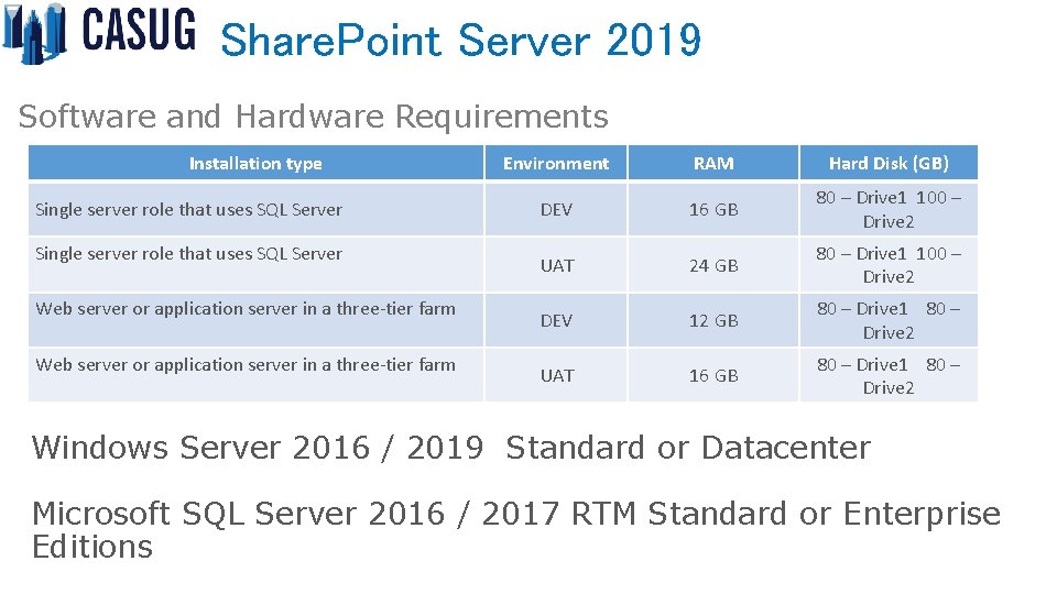 Share. Point Server 2019 Software and Hardware Requirements Installation type Single server role that