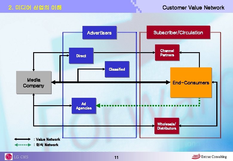 Customer Value Network 2. 미디어 산업의 이해 Subscriber/Circulation Advertisers Channel Partners Direct Media Company
