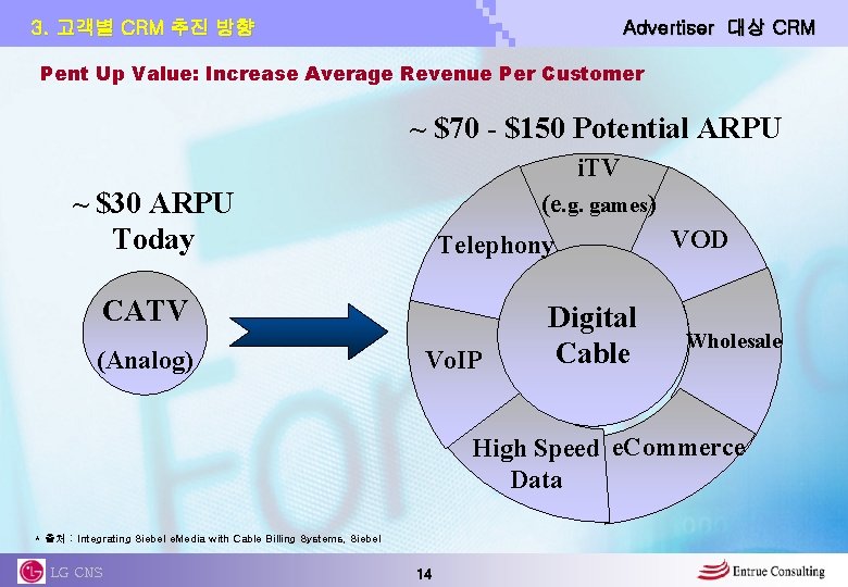 Advertiser 대상 CRM 3. 고객별 CRM 추진 방향 Pent Up Value: Increase Average Revenue