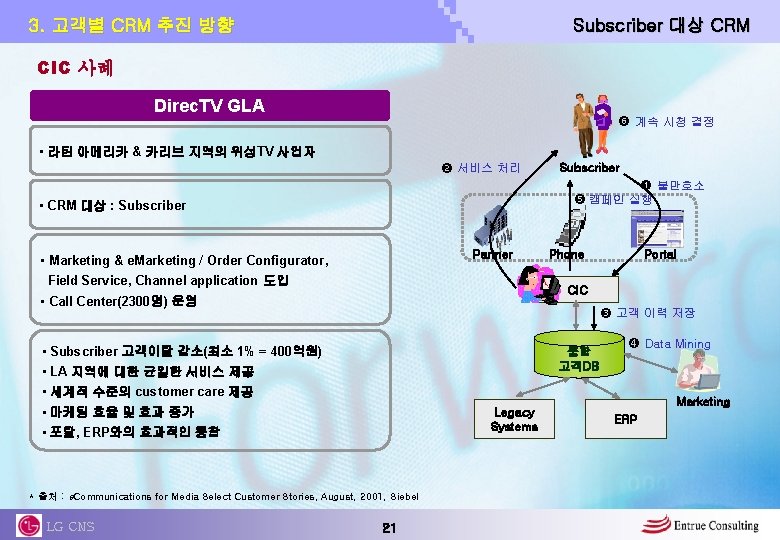 Subscriber 대상 CRM 3. 고객별 CRM 추진 방향 CIC 사례 Direc. TV GLA 계속