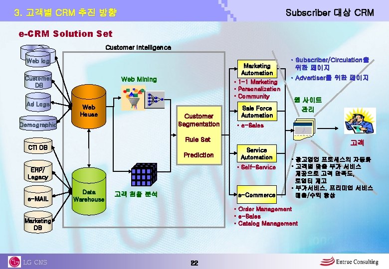 Subscriber 대상 CRM 3. 고객별 CRM 추진 방향 e-CRM Solution Set Customer Intelligence Web