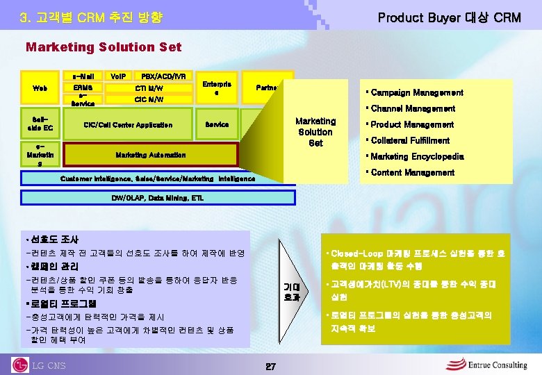 Product Buyer 대상 CRM 3. 고객별 CRM 추진 방향 Marketing Solution Set e-Mail ERMS