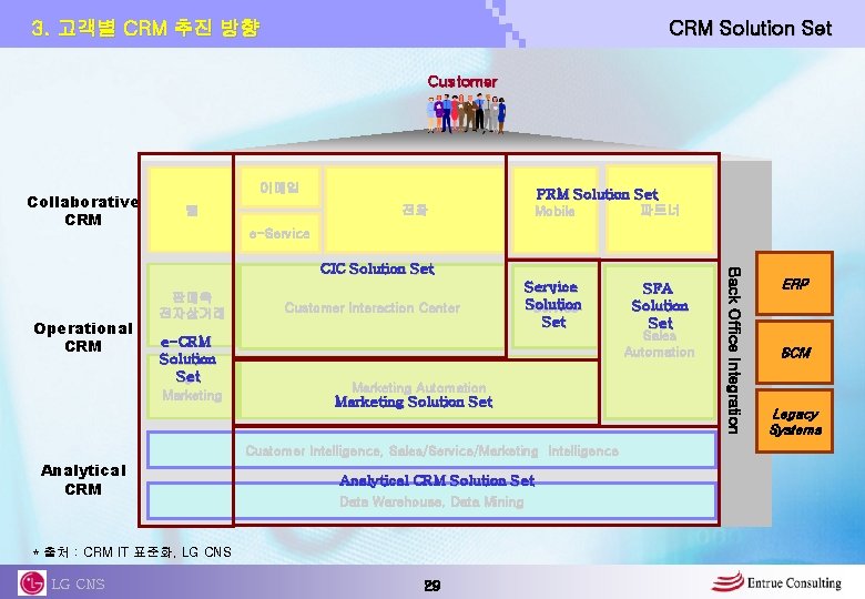 CRM Solution Set 3. 고객별 CRM 추진 방향 Customer Collaborative CRM PRM Solution Set