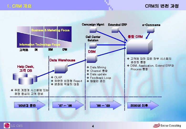 CRM의 변천 과정 1. CRM 개요 Campaign Mgmt Extended ERP e-Commerce Business & Marketing