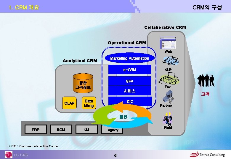 CRM의 구성 1. CRM 개요 Collaborative CRM Operational CRM Web Analytical CRM Marketing Automation