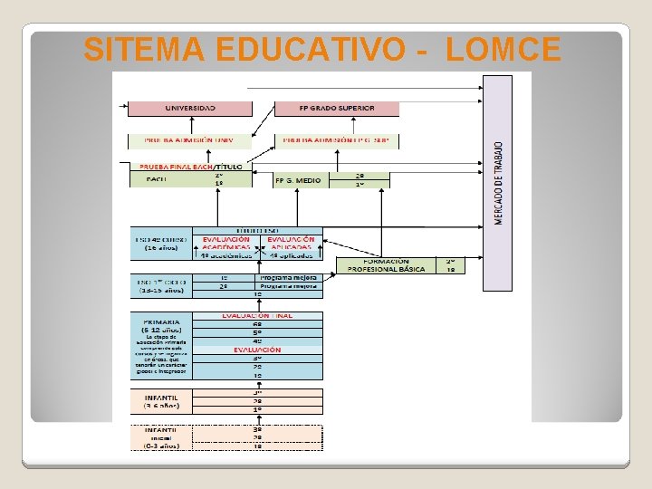 SITEMA EDUCATIVO - LOMCE 