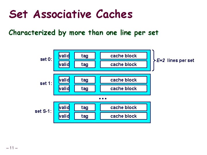 Set Associative Caches Characterized by more than one line per set 0: set 1: