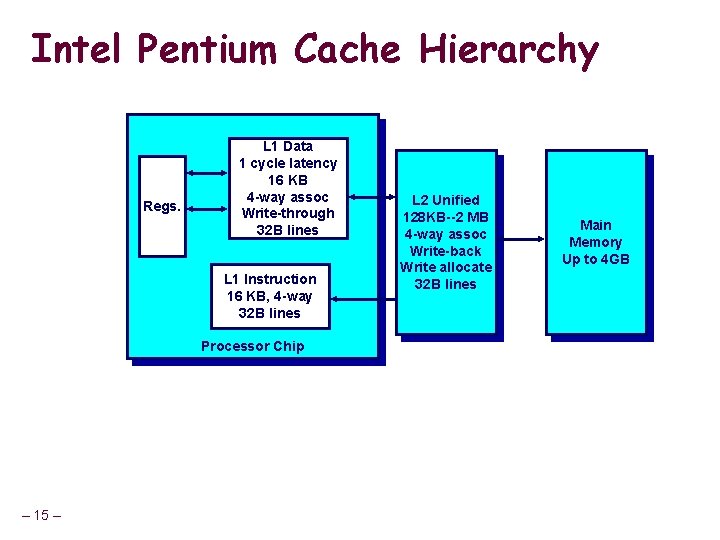 Intel Pentium Cache Hierarchy Regs. L 1 Data 1 cycle latency 16 KB 4