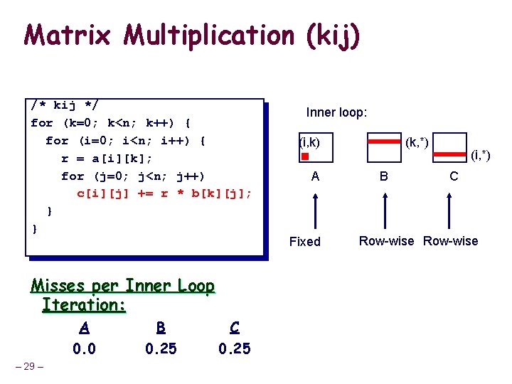 Matrix Multiplication (kij) /* kij */ for (k=0; k<n; k++) { for (i=0; i<n;