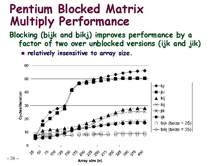 Pentium Blocked Matrix Multiply Performance Blocking (bijk and bikj) improves performance by a factor