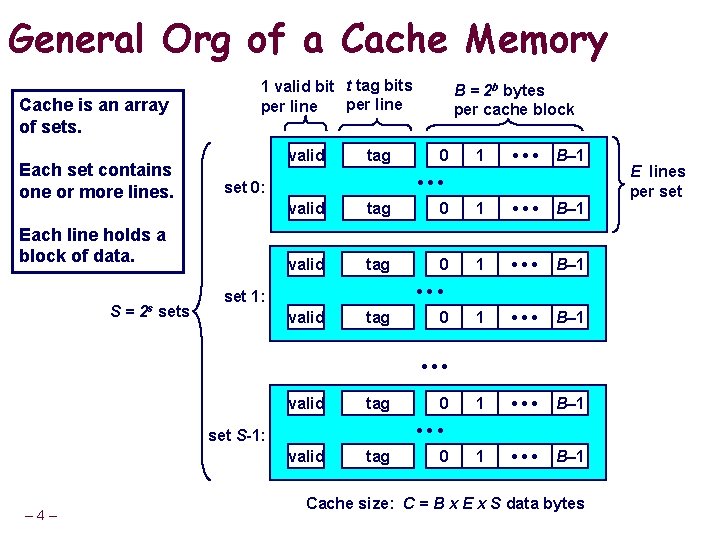 General Org of a Cache Memory Cache is an array of sets. Each set