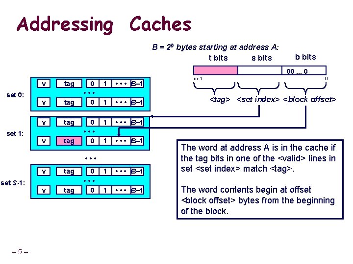 Addressing Caches B = 2 b bytes starting at address A: t bits s