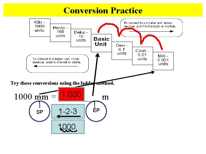 Conversion Practice Try these conversions using the ladder method. 1. 000 1000 mm =