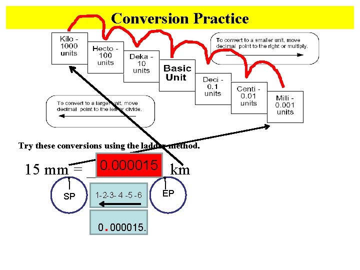Conversion Practice Try these conversions using the ladder method. 0. 000015 km 15 mm