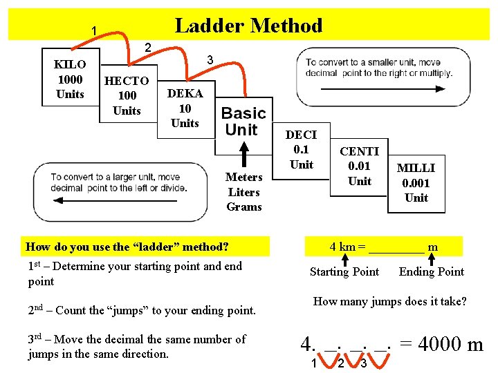 Ladder Method 1 2 KILO 1000 Units HECTO 100 Units 3 DEKA 10 Units