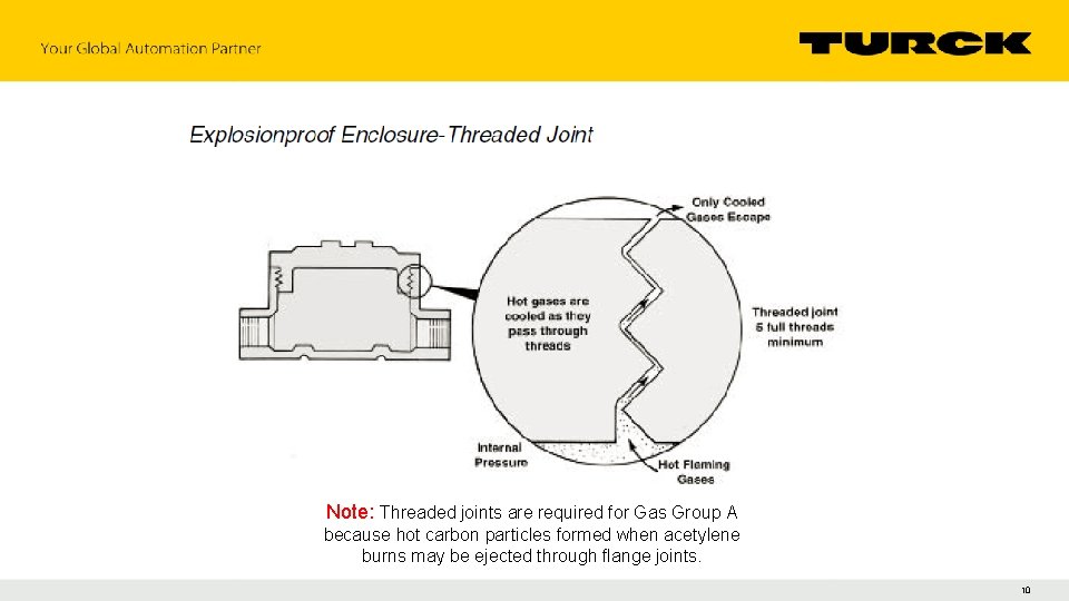 Note: Threaded joints are required for Gas Group A because hot carbon particles formed