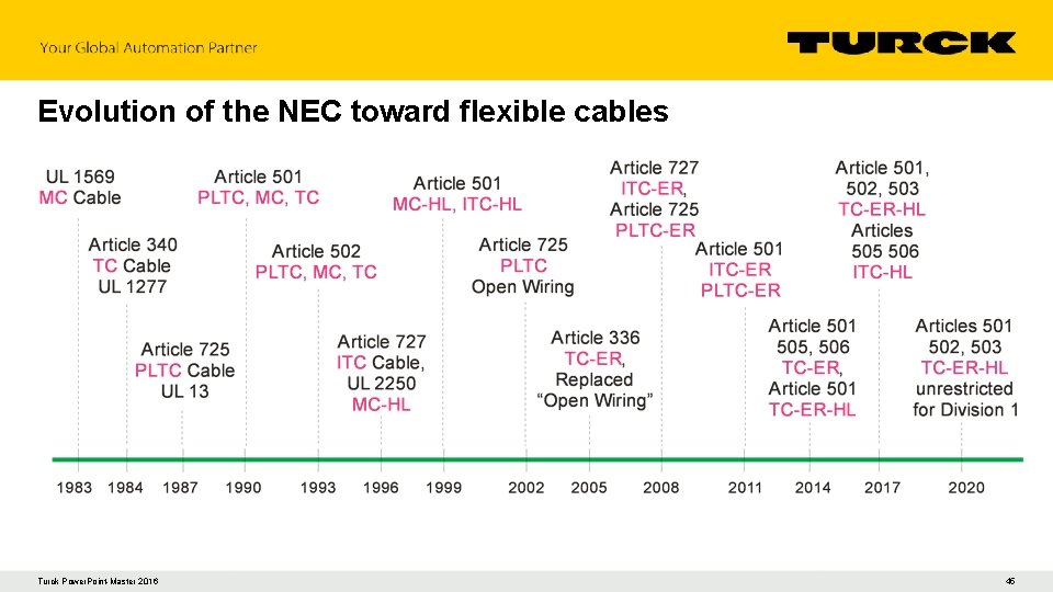 Evolution of the NEC toward flexible cables Turck Power. Point-Master 2016 45 
