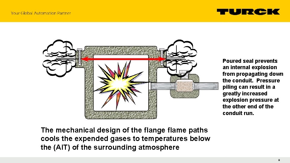 Poured seal prevents an internal explosion from propagating down the conduit. Pressure piling can