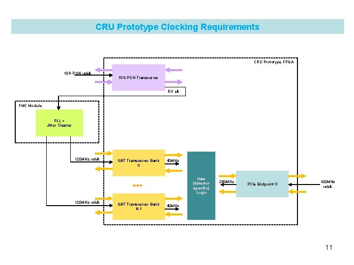CRU Prototype Clocking Requirements CRU Prototype FPGA 10 G PON refclk 10 G PON