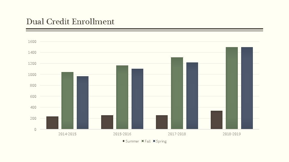 Dual Credit Enrollment 1600 1400 1200 1000 800 600 400 200 0 2014 -2015