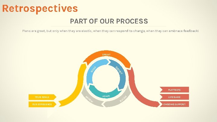 Retrospectives PART OF OUR PROCESS Plans are great, but only when they are elastic,