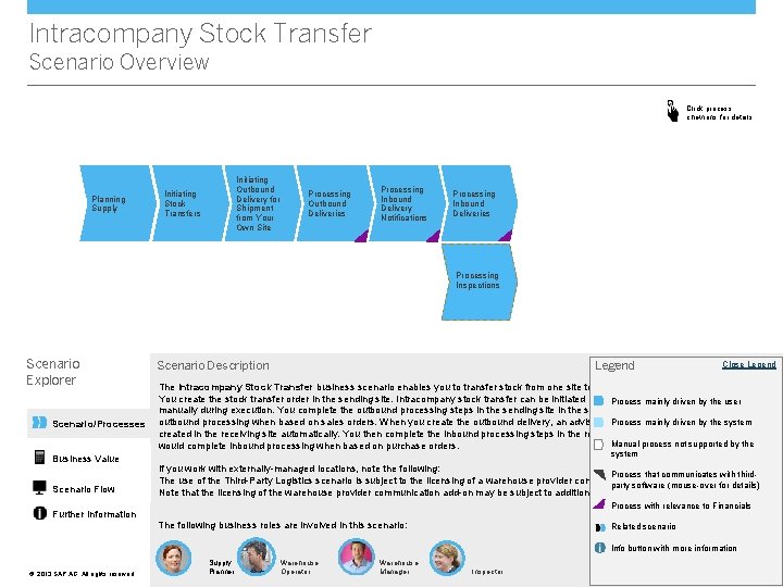 Intracompany Stock Transfer Scenario Overview Click process chevrons
