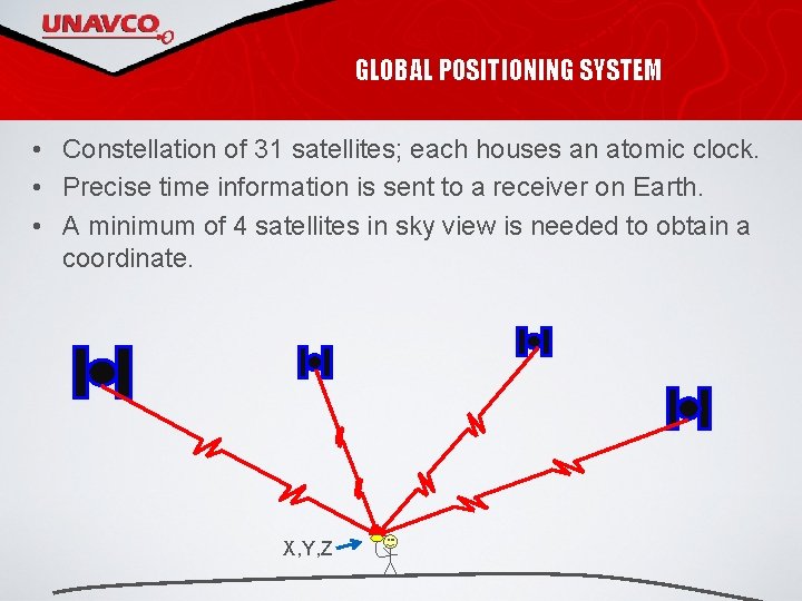 GLOBAL POSITIONING SYSTEM • Constellation of 31 satellites; each houses an atomic clock. •