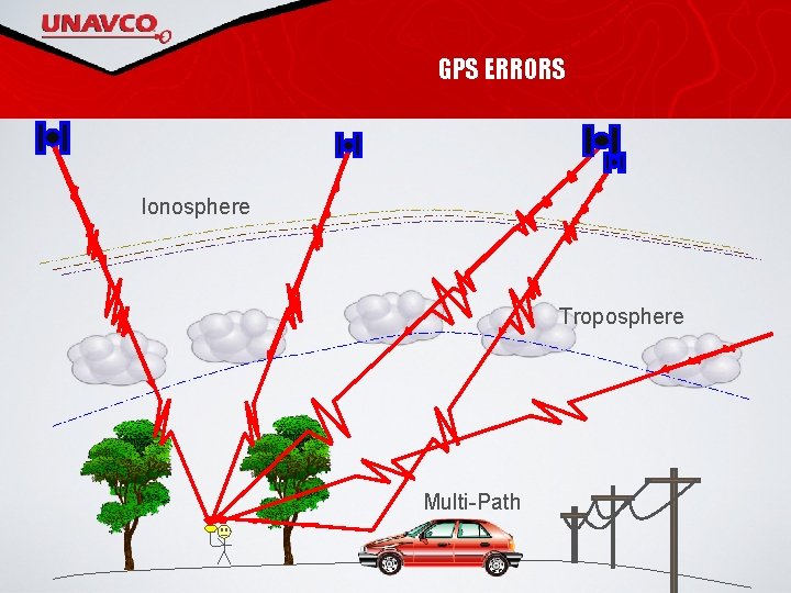 GPS ERRORS Ionosphere Troposphere Multi-Path 