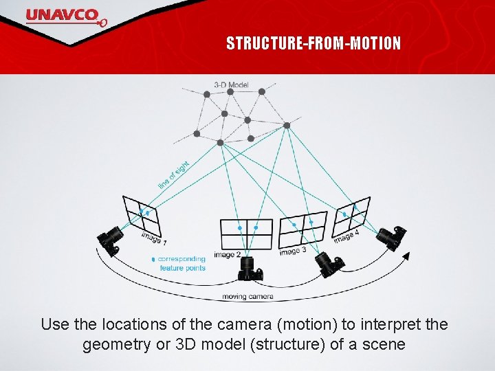 STRUCTURE-FROM-MOTION Use the locations of the camera (motion) to interpret the geometry or 3