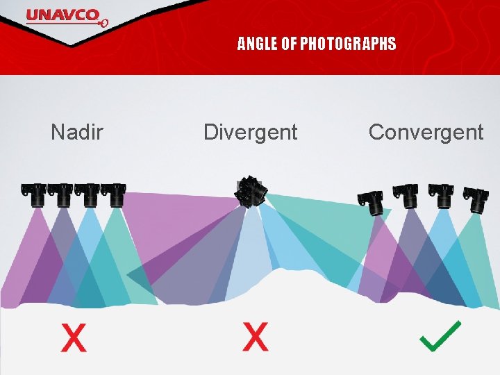 ANGLE OF PHOTOGRAPHS Nadir Divergent Convergent 