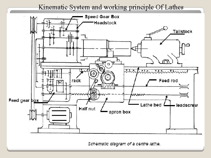 Kinematic System and working principle Of Lathes 