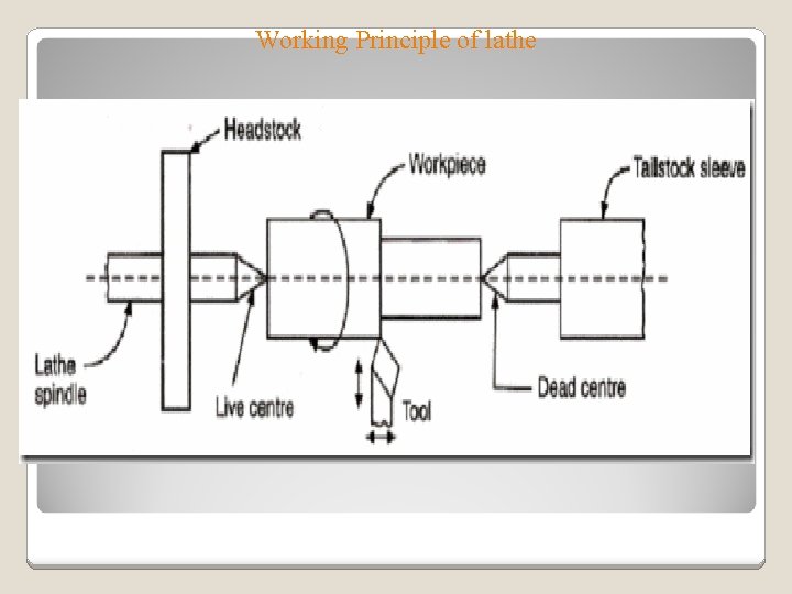 Working Principle of lathe 