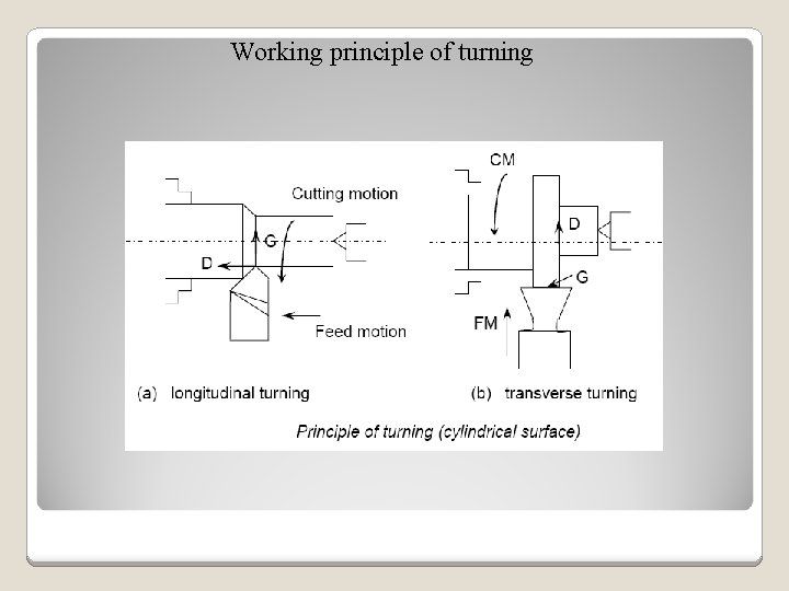 Working principle of turning 