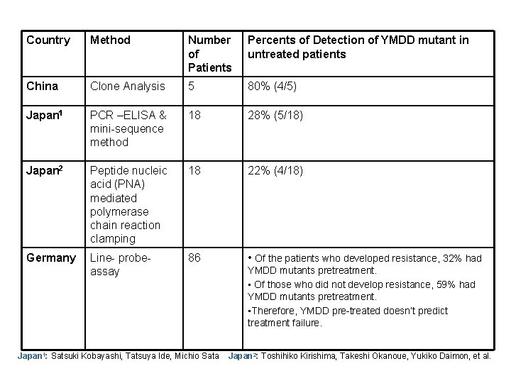 Country Method Number of Patients Percents of Detection of YMDD mutant in untreated patients