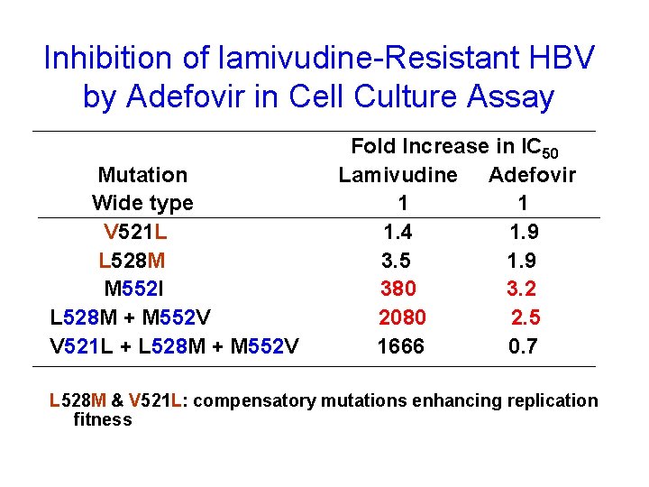 Inhibition of lamivudine-Resistant HBV by Adefovir in Cell Culture Assay Mutation Wide type V