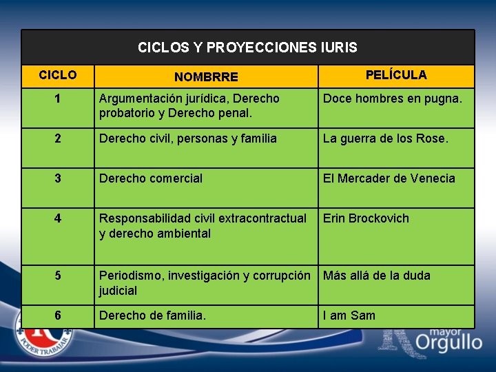 CICLOS Y PROYECCIONES IURIS CICLO NOMBRRE PELÍCULA 1 Argumentación jurídica, Derecho probatorio y Derecho