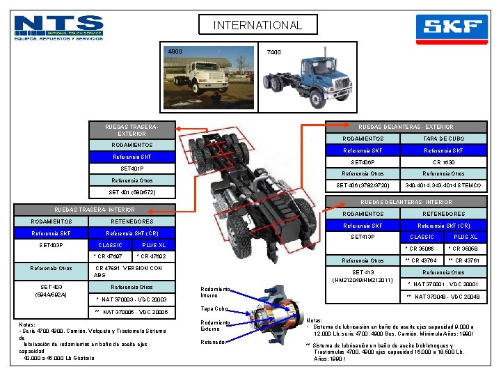 INTERNATIONAL 4900 7400 RUEDAS DELANTERAS - EXTERIOR RUEDAS TRASERA EXTERIOR RODAMIENTOS Referencia SKF SET