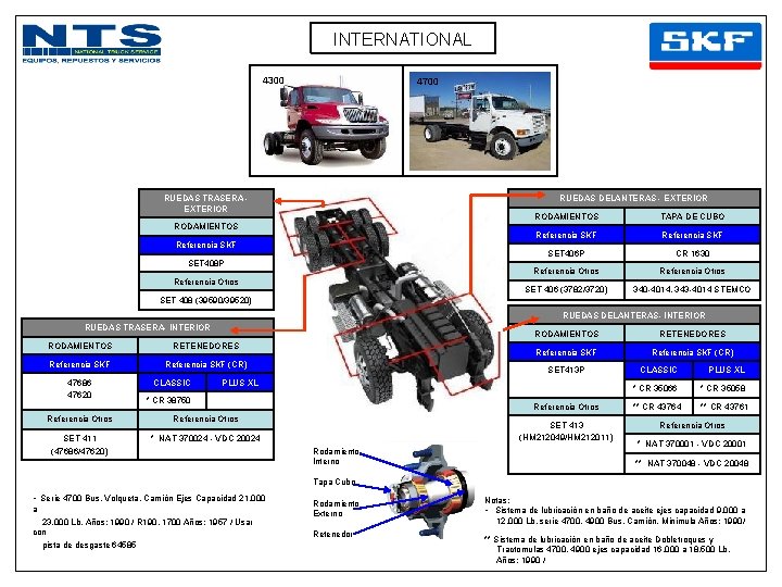 INTERNATIONAL 4300 4700 RUEDAS DELANTERAS - EXTERIOR RUEDAS TRASERA EXTERIOR RODAMIENTOS Referencia SKF SET